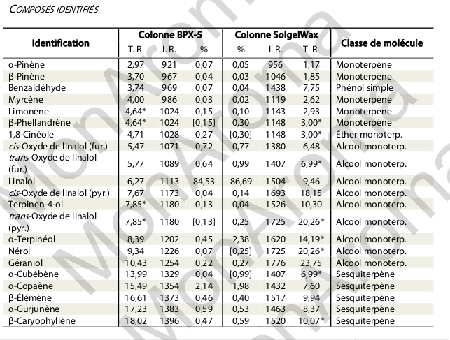 Chromatographie huile
 essentielle de bois de rose Page 2