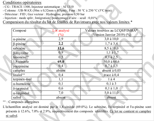 Chromatographie en phase gazeuse de notre huile essentielle de Ravintsara