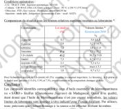 Chromatographie en phase gazeuse de l'huile essentielle de Saro