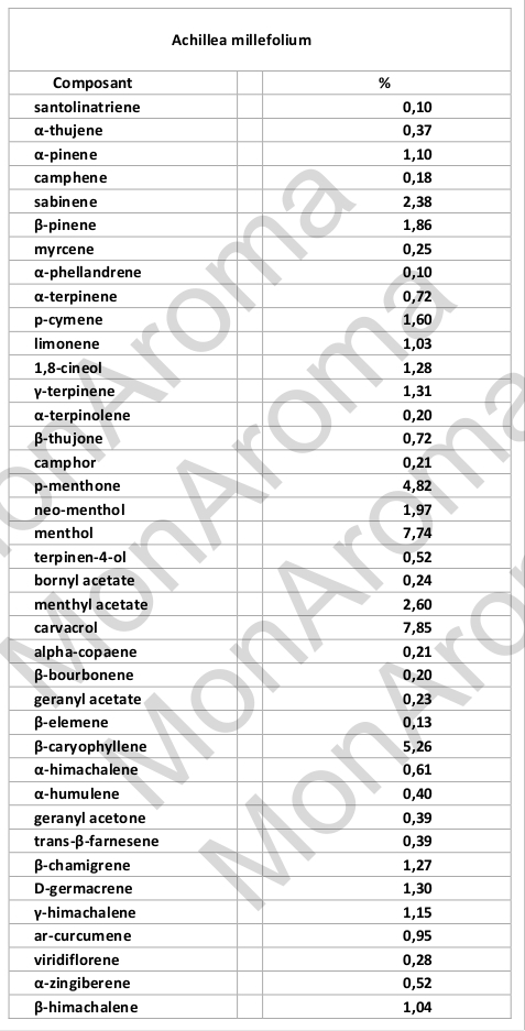 Chromatographie huile essentielle d'Achilée Millefeuile Page 1